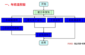 会计学员作品-财务软件年结流程