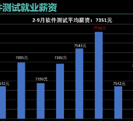 达内重磅升级软件测试课程，培养“硬核”π型测试人才