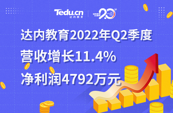 达内教育2022年二季度盈利4792万元，连续两个季度实现盈利