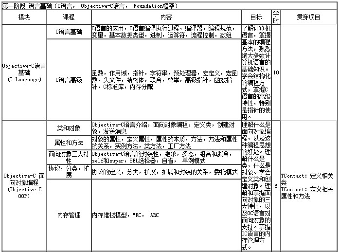 ios课程培训