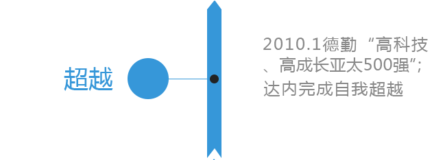 达内历程