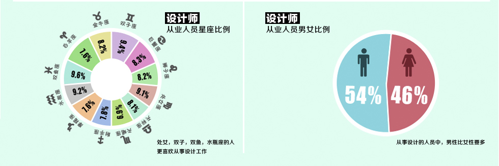 UID星座男女比例