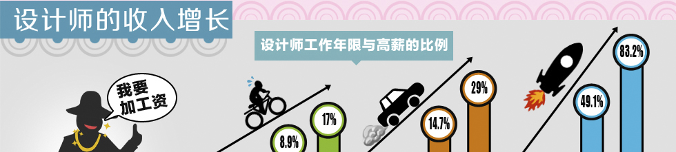 UI设计师薪资增长