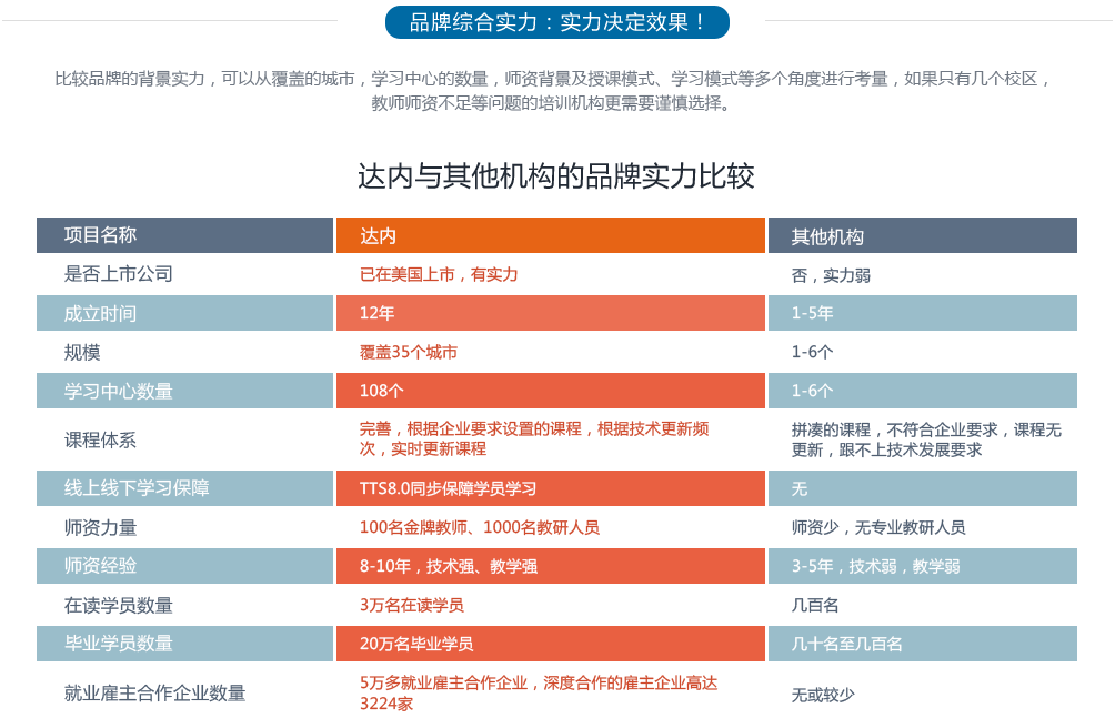 达内与其他机构对比